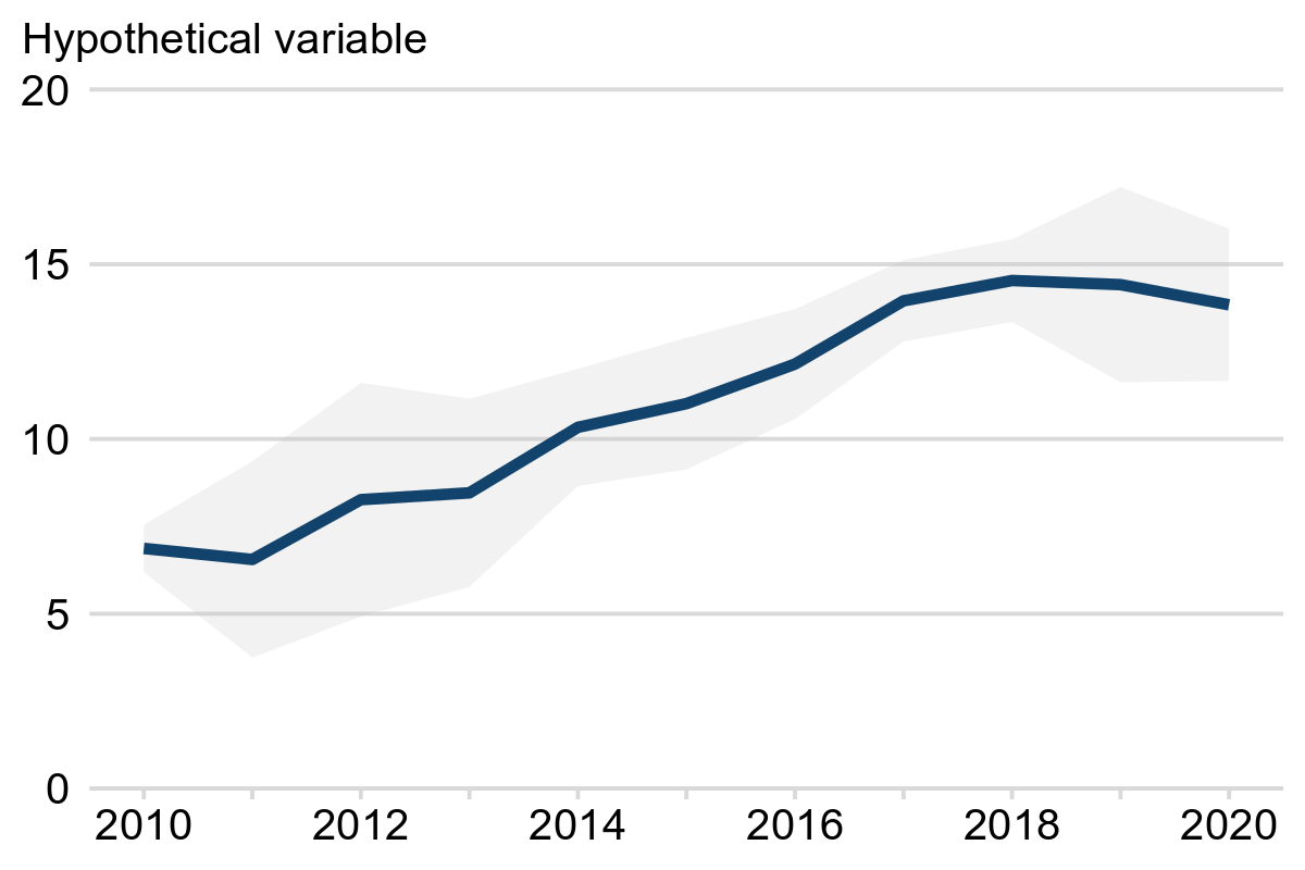 A line chart with a shaded ribbon representing 95% confidence intervals